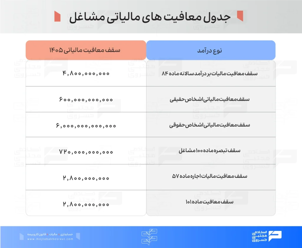 جدول سقف معافیت‌ها و مشوق‌های مالیاتی سال ۱۴۰۵