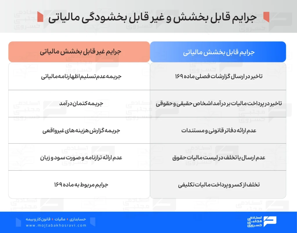 جرایم قابل بخشش و غیر قابل بخشش مالیاتی