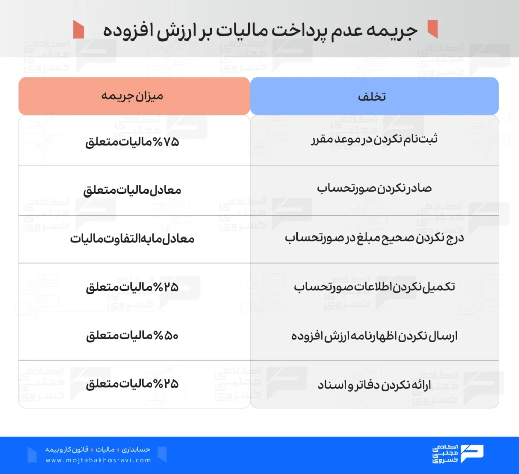 جریمه عدم پرداخت مالیات بر ارزش افزوده