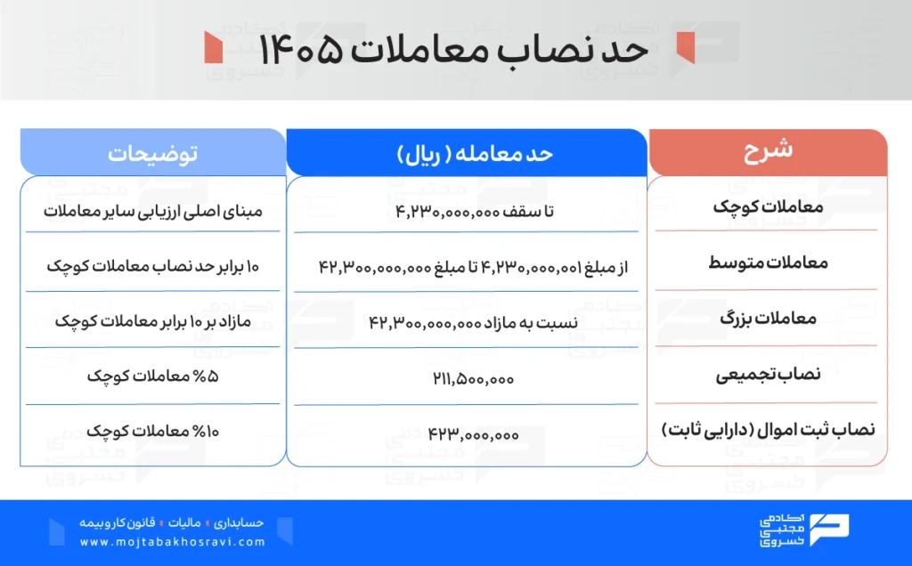 جدول حد نصاب معاملات 1405