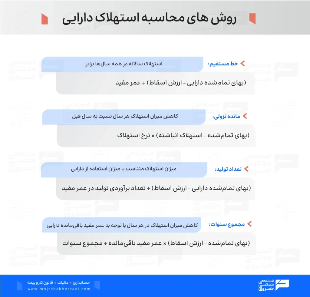 عوامل موثر در هزینه استهلاک دارایی های ثابت