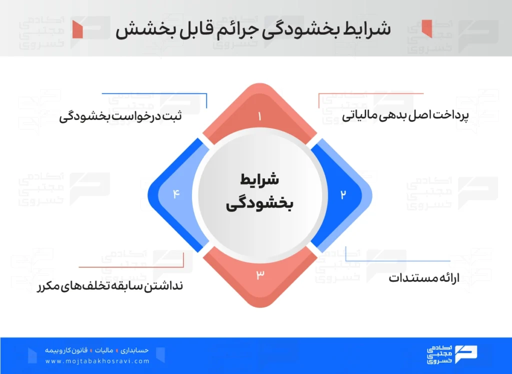 شرایط بخشودگی جرائم قابل بخشش