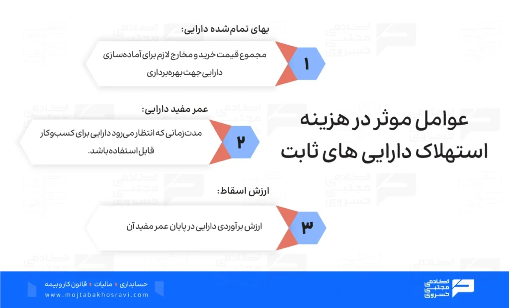 عوامل موثر در هزینه استهلاک دارایی های ثابت