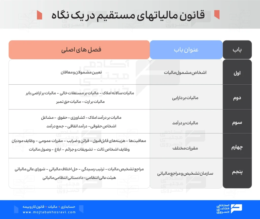 قانون مالیات‌های مستقیم در یک نگاه