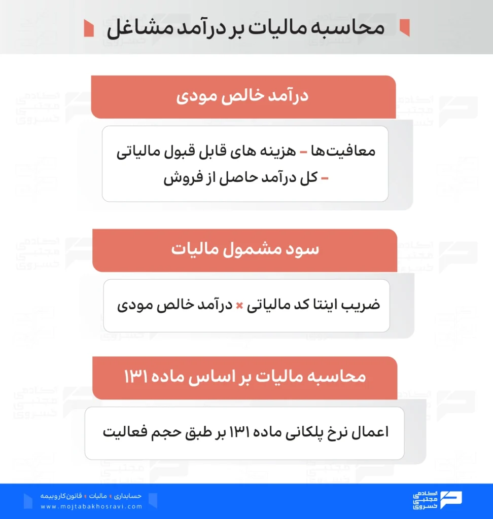 فرمول محاسبه مالیات بر درآمد مشاغل