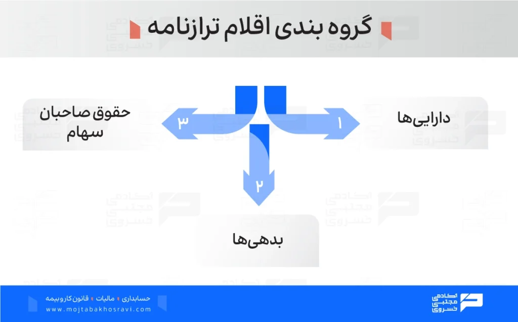 اقلام ترازنامه حسابداری