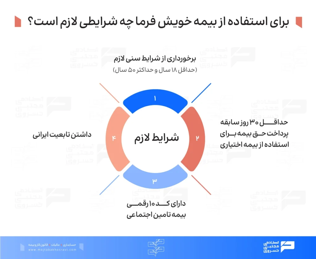 شرایط استفاده از بیمه خویش فرما تامین اجتماعی