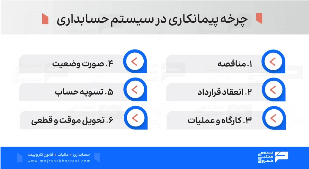 چرخه حسابداری پیمانکاری