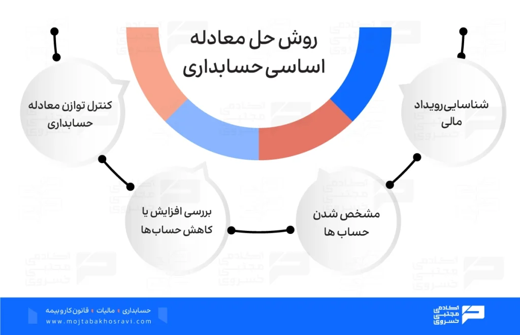 روش حل معادله اساسی حسابداری