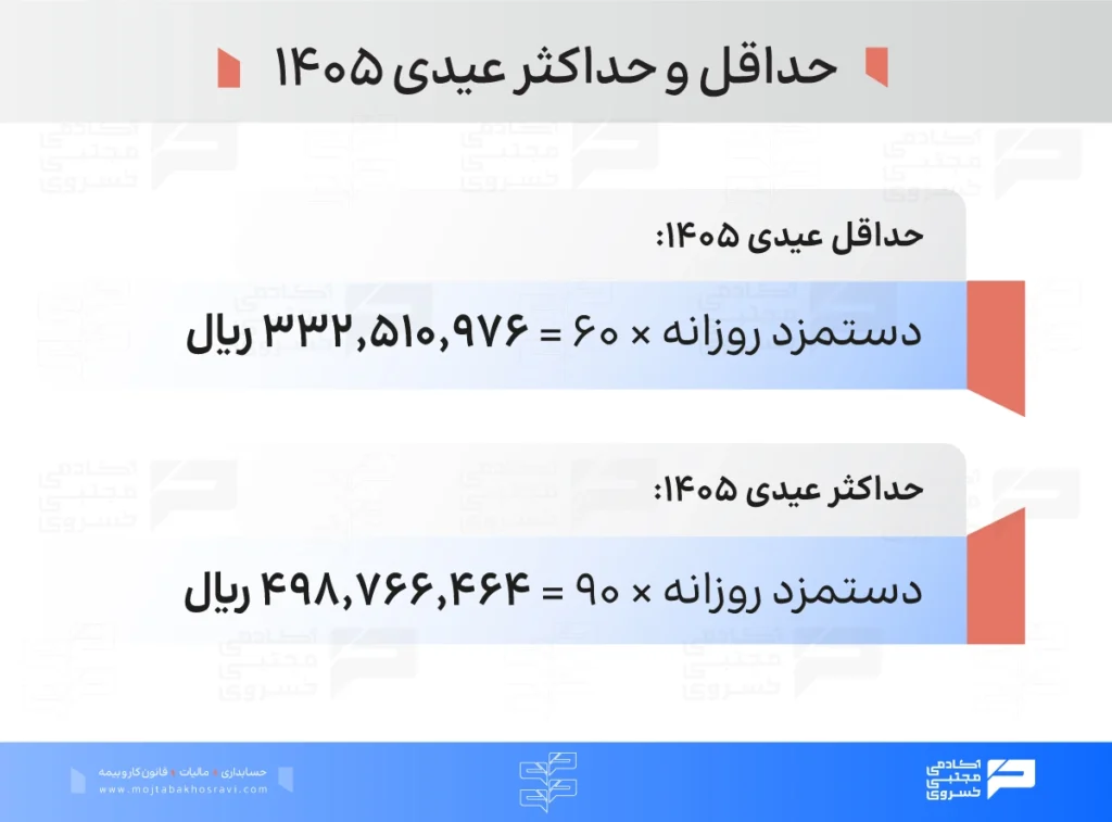 حداقل و حداکثر مبلغ عیدی سال 1405