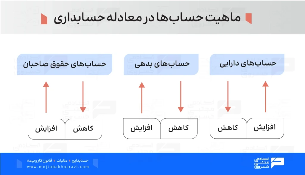 ماهیت حساب ها در معادله حسابداری