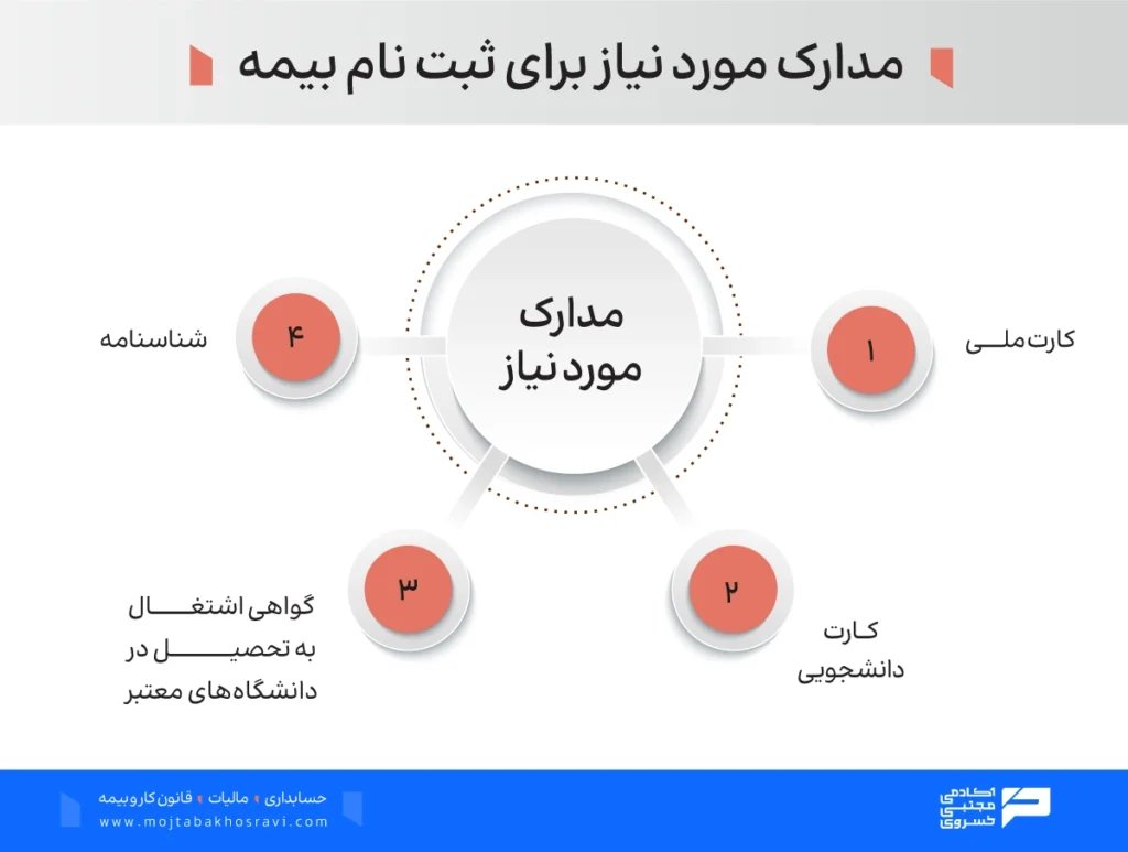 مدارک لازم برای بیمه دانشجویی تامین اجتماعی