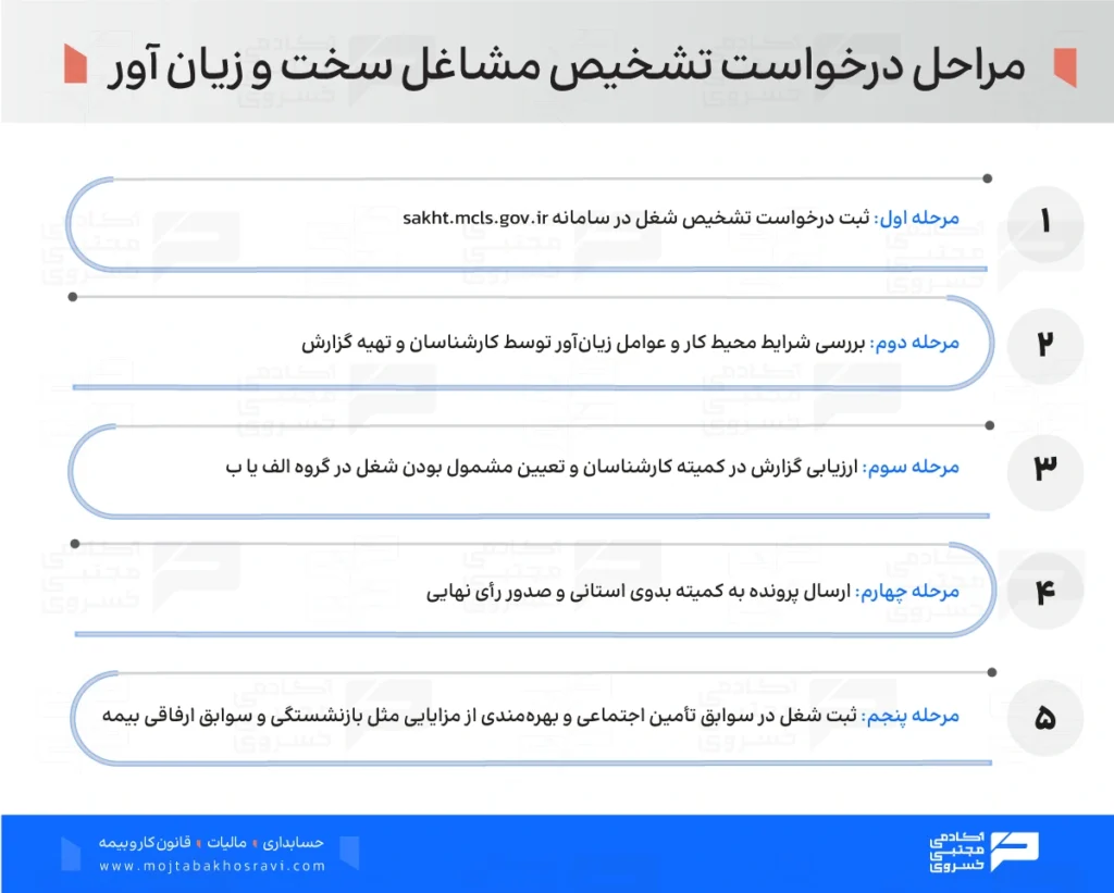 مراحل درخواست و تشخیص مشاغل سخت و زیان آور