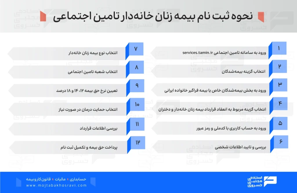 نحوه ثبت نام بیمه زنان خانه دار تامین اجتماعی