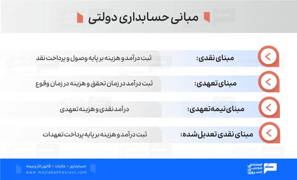 مبانی جسابداری دولتی چیست