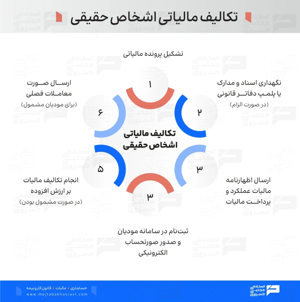 تکالیف مالیاتی اشخاص حقیقی