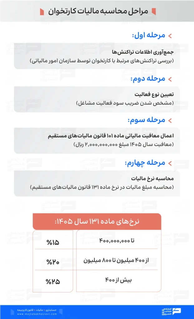 مراحل محاسبه مالیات کارتخوان