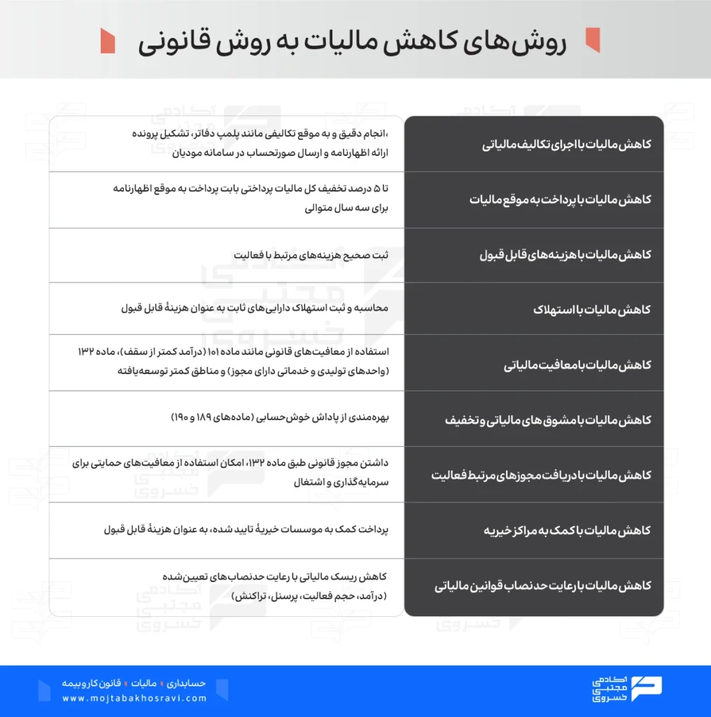 روش های کاهش مالیات به روش قانونی