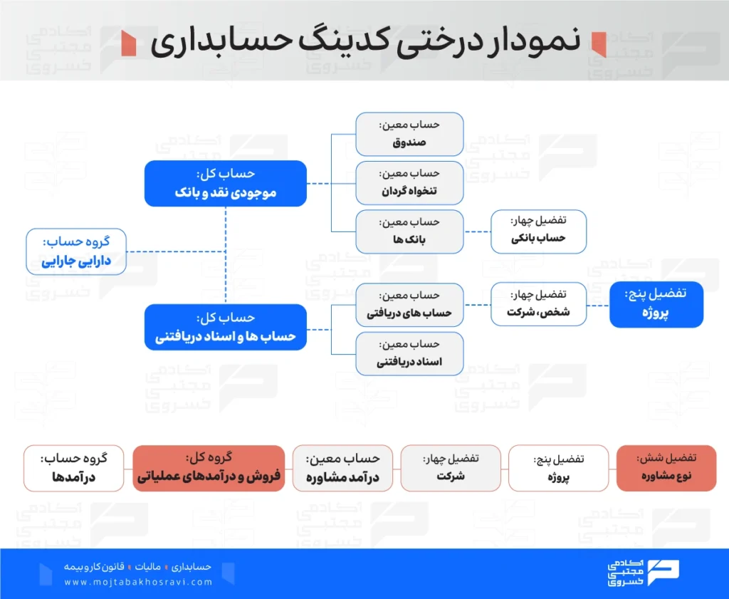 نمودار درختی کدینگ حسابداری