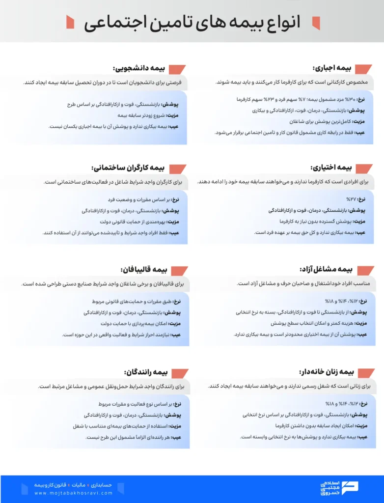 معرفی انواع بیمه تامین اجتماعی