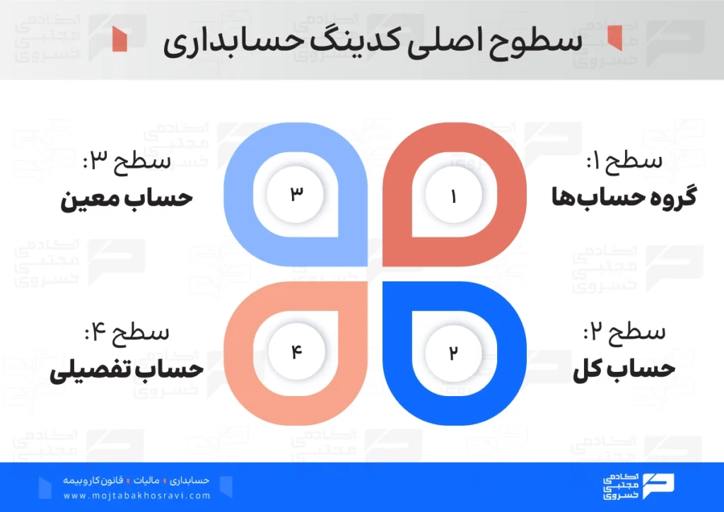 سطوح اصلی حسابداری
