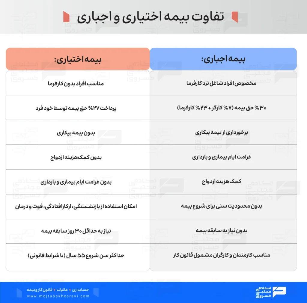 تفاوت بیمه اجباری و اختیاری تامین اجتماعی