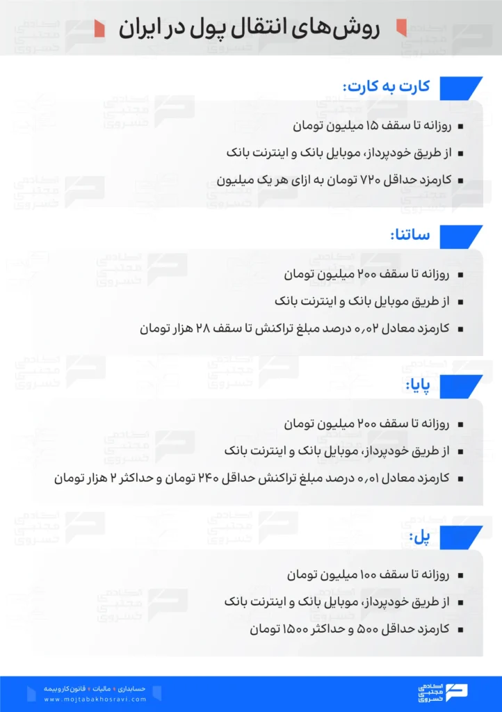 انواع روش های انتقال پول در ایران
