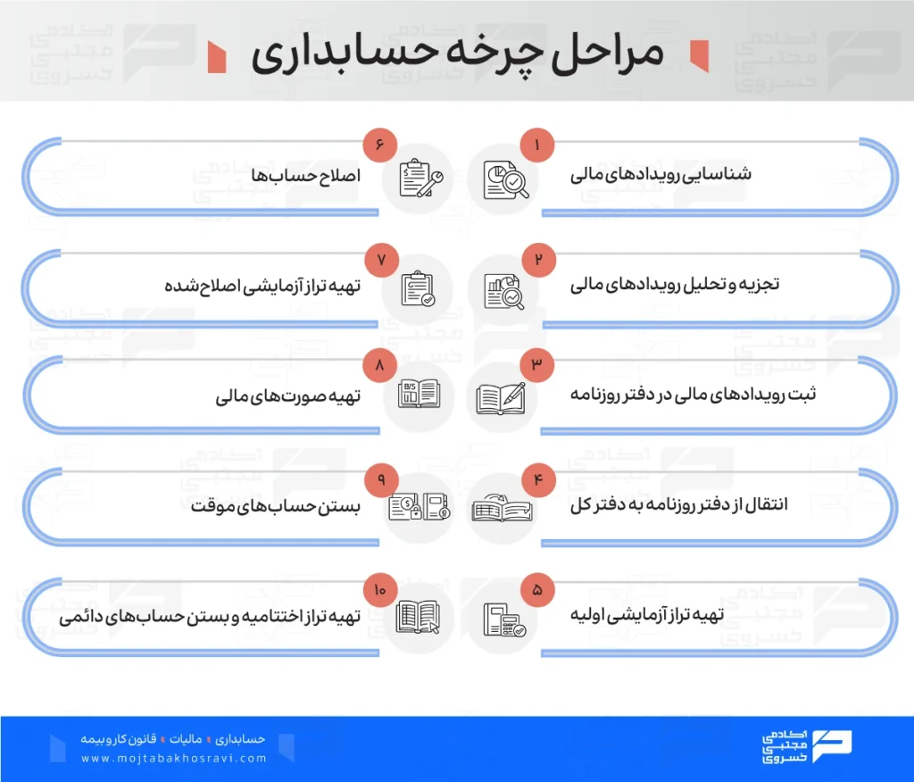 مراحل چرخه حسابداری