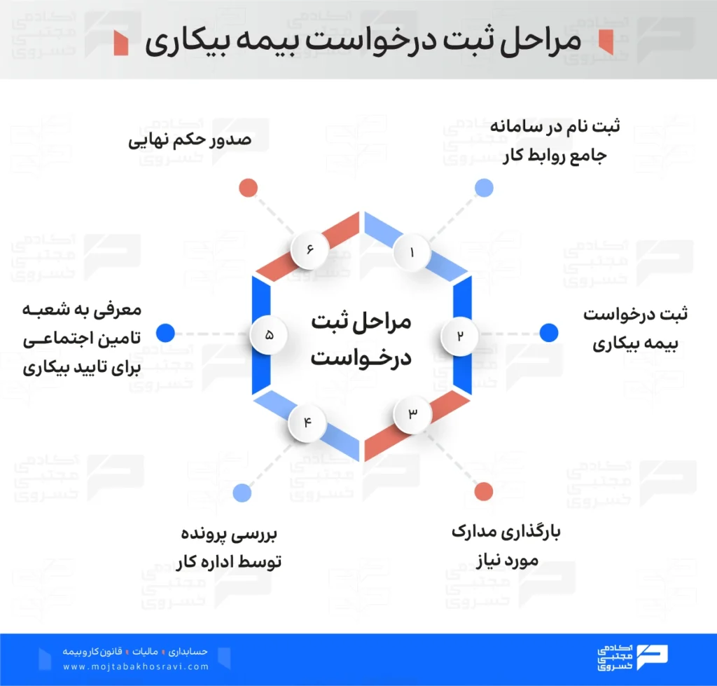 مراحل ثبت درخواست بیمه بیکاری