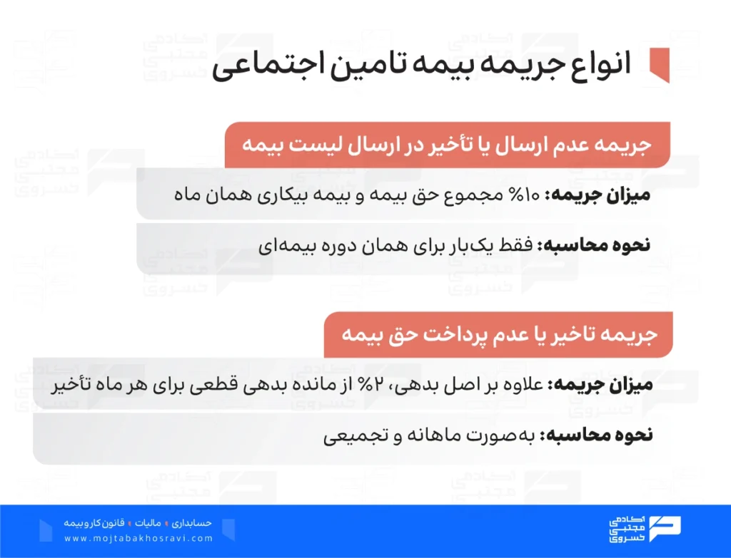 انواع جریمه بیمه تامین اجتماعی