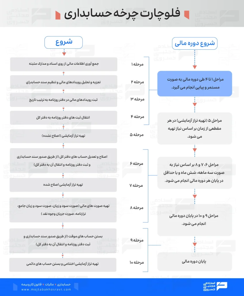 فلوچارت چرخه حسابداری