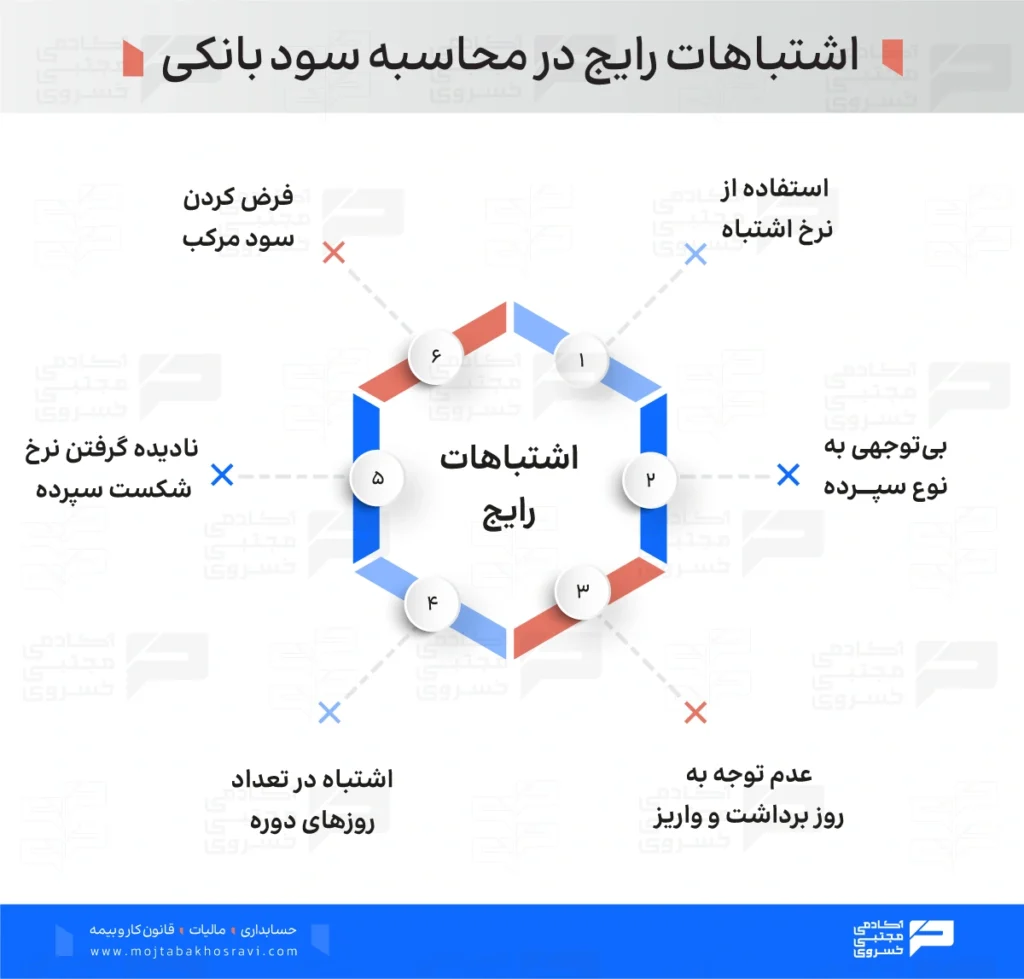 اشتباهات رایج در محاسبه سود بانکی
