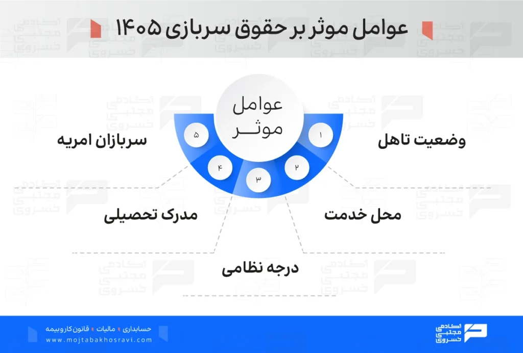 عوامل موثر حقوق سربازی در سال 1405