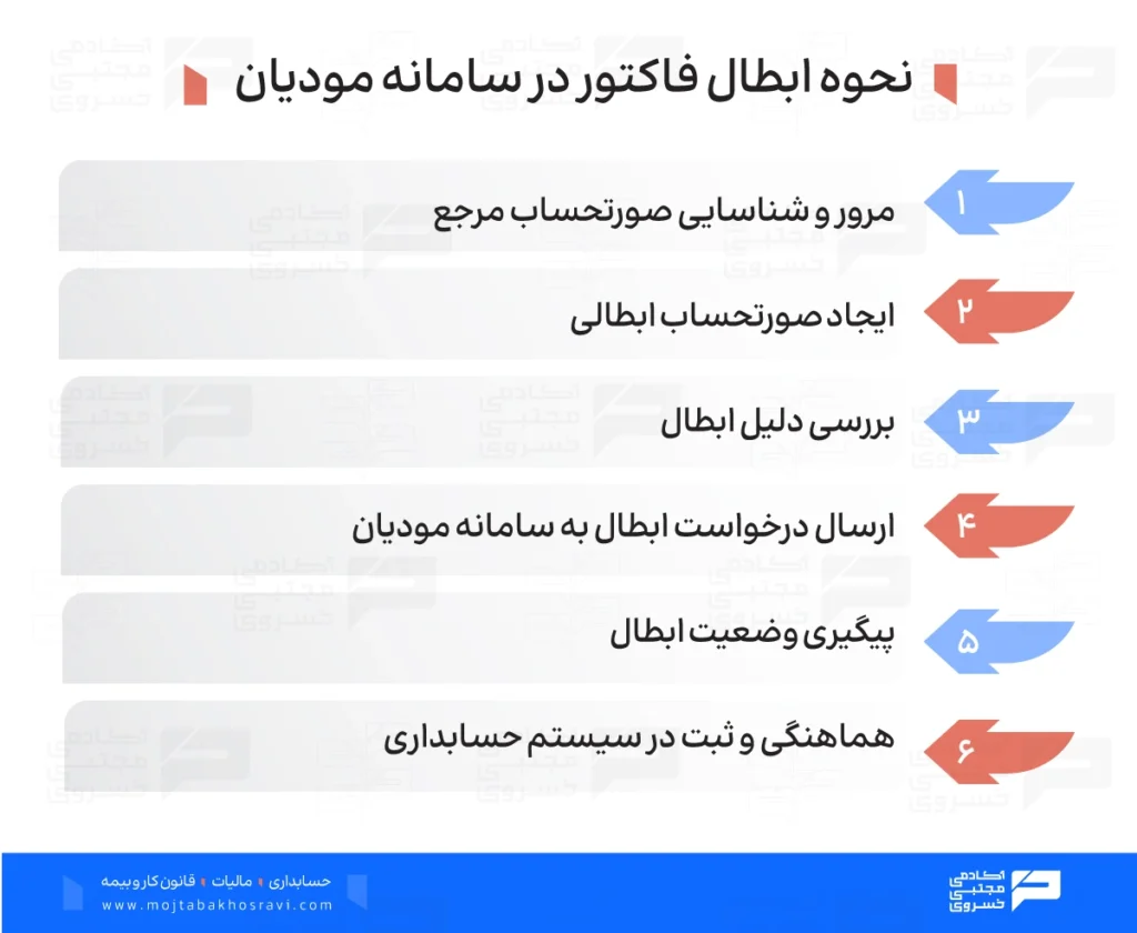نحوه ابطال فاکتور در سامانه مودیان