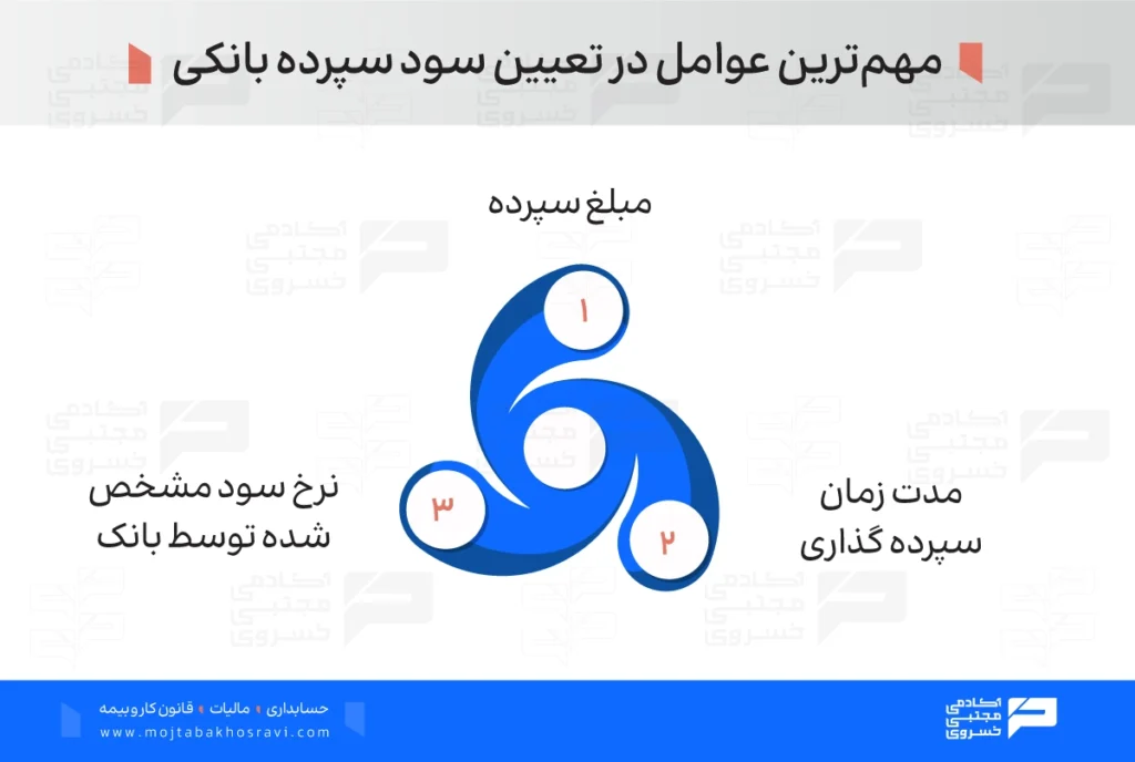 مهمترین عوامل در تعیین سود سپرده بانکی