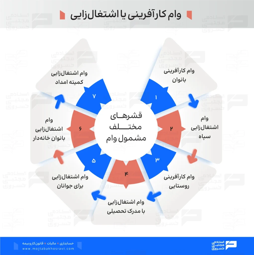 وام اشتغال زایی یا کارآفرینی برای قشرهای مختلف