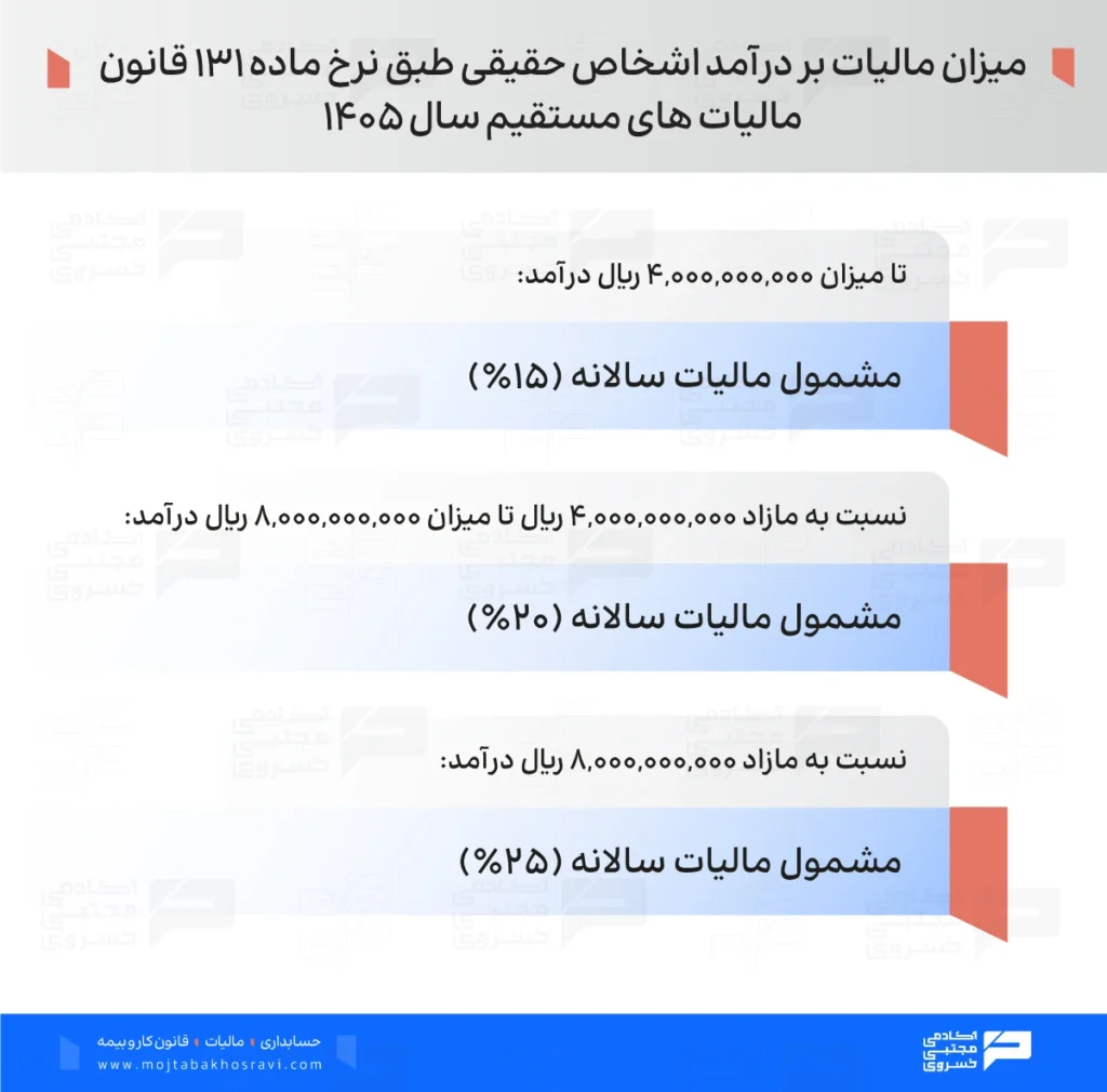 میزان مالیات بر درآمد اشخاص حقیقی
