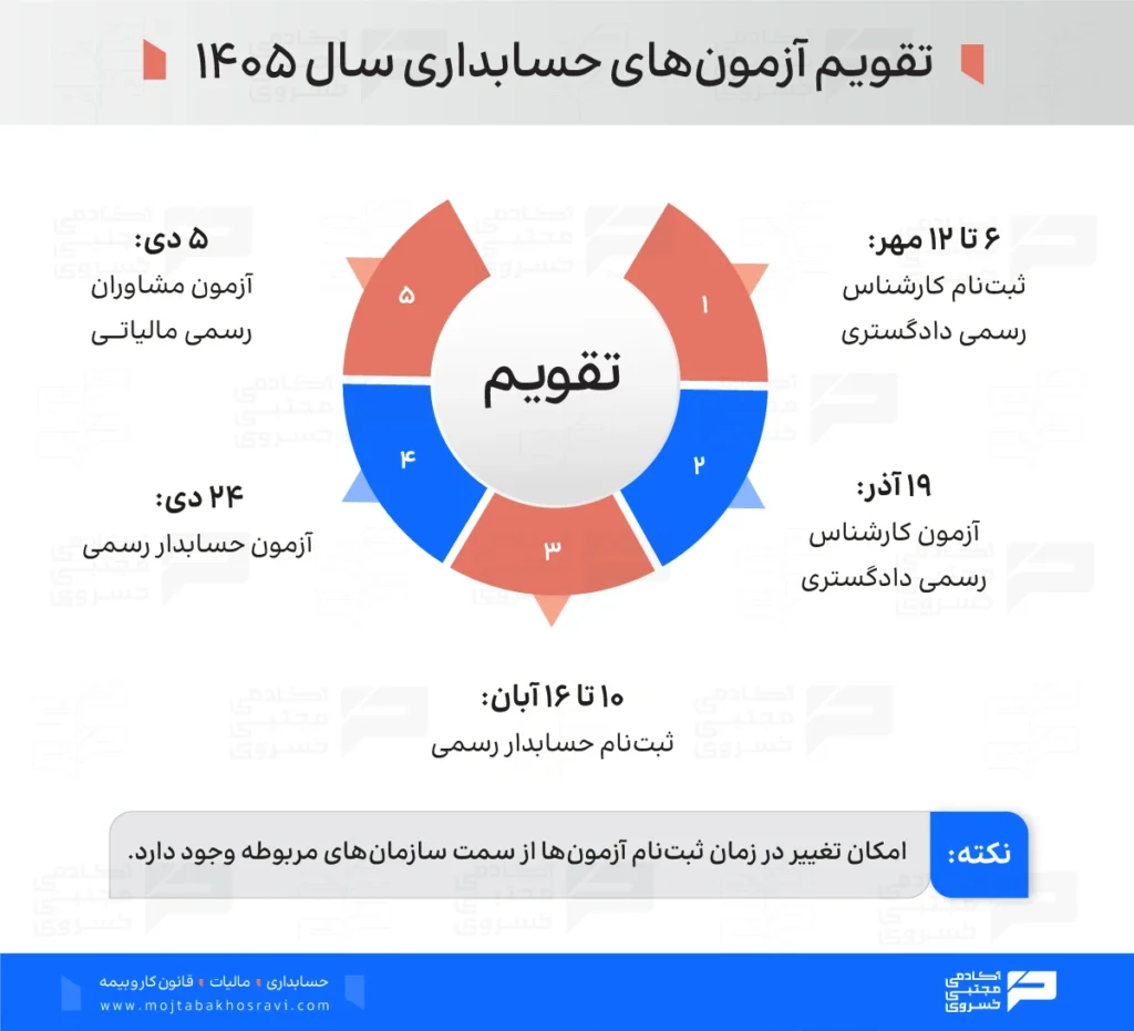 زمان ثبت نام و برگزاری آزمون های حسابداری و مالیاتی 1405