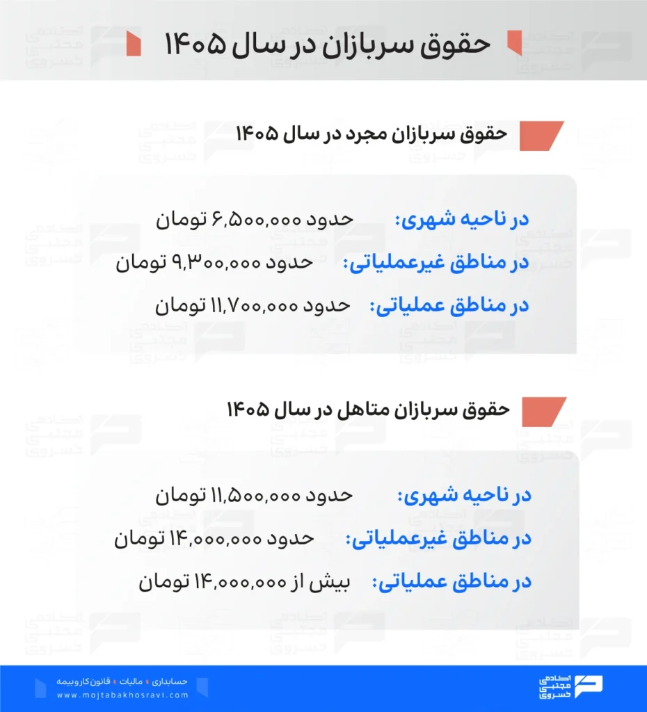 نرخ حقوق سربازان در سال 1405