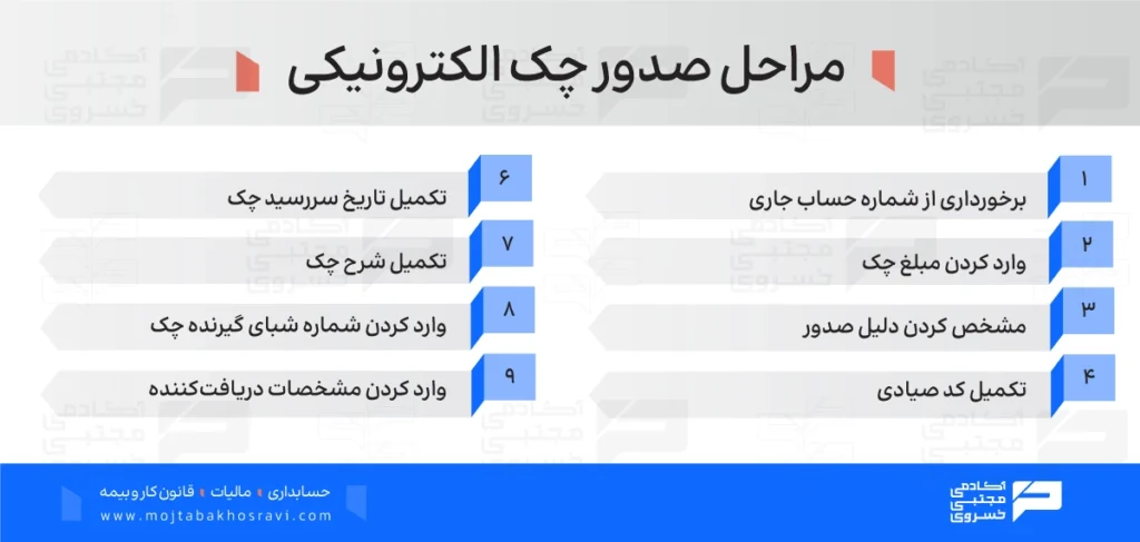 مراحل صدور چک الکترونیکی
