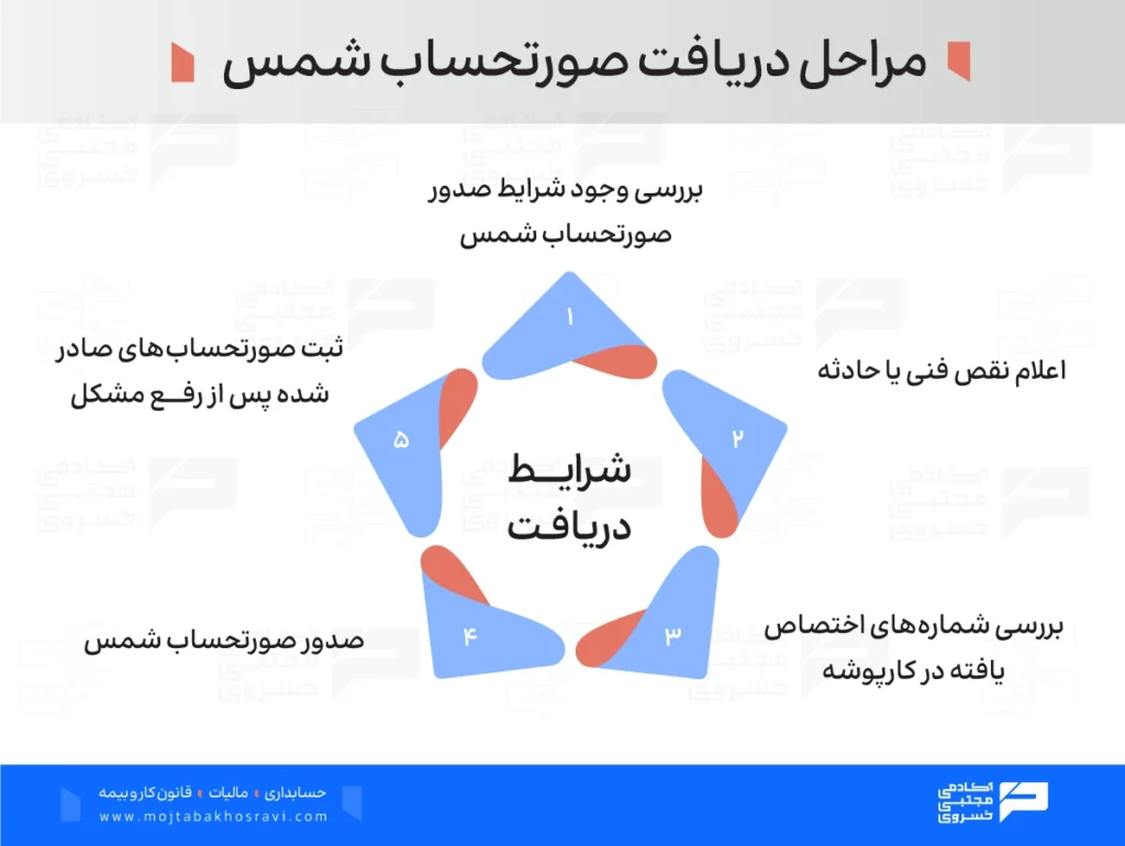 مراحل دریافت صورتحساب شمس در سامانه مودیان