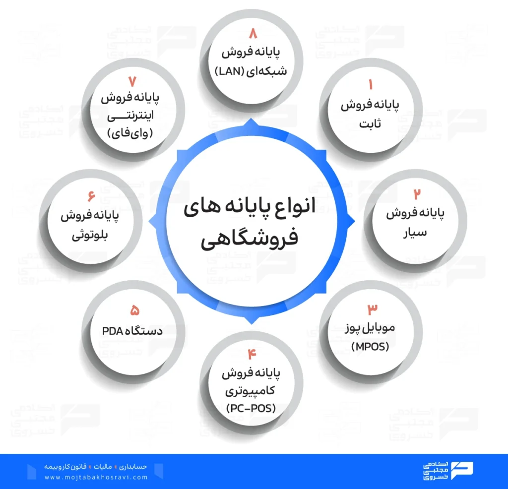 انواع پایانه های فروشگاهی