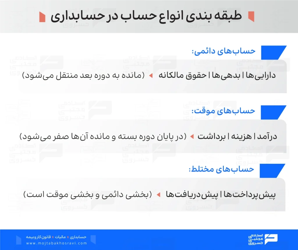 طبقه بندی انواع حساب در حسابداری