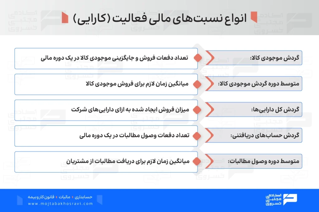 انواع نسبت های فعالیت