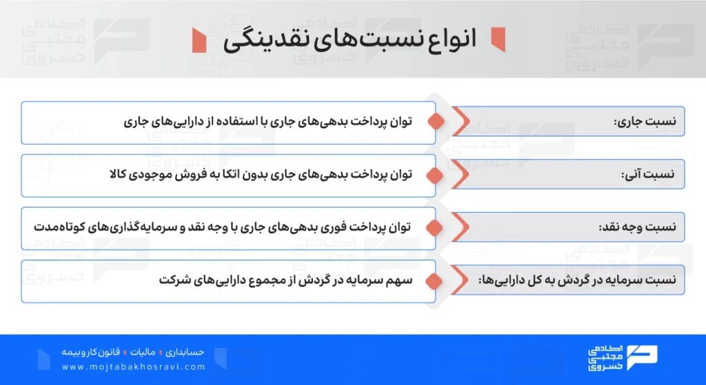 انواع نسبت های نقدینگی