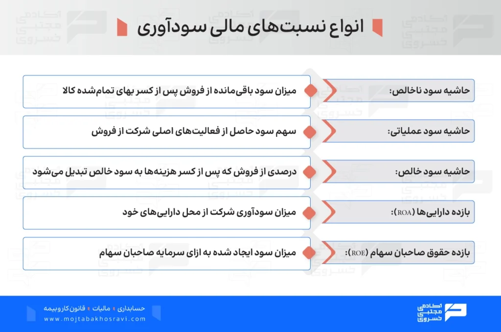 انواع نسبت های مالی سودآوری