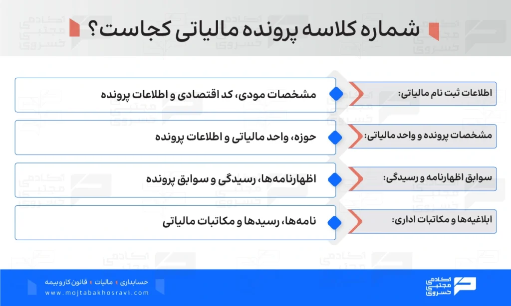 شماره کلاسه پرونده مالیاتی کجاست؟